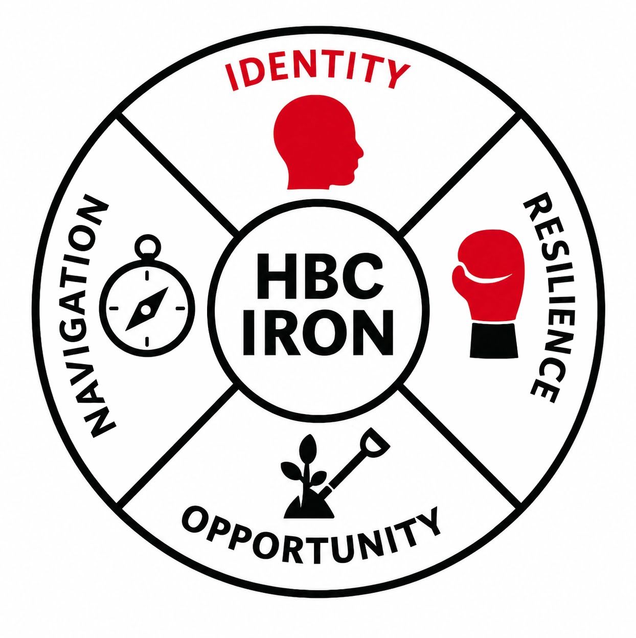 HBC IRON Model of Care — Identity, Resilience, Opportunity, Navigation